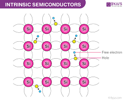 A semiconductor industry association (sia)/boston consulting group (bcg) study analyzes the benefits and vulnerabilities of the global semiconductor supply chain and recommends government. Intrinsic Semiconductors Undoped Semiconductors Definition Working Mechanism