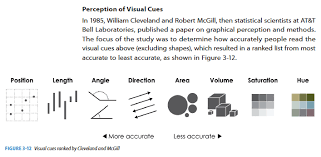 Perception Of Visual Cues Nathan Yau Data Points Data Visualization Visual Perception Visual Cue