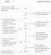 The term graphic medicine was coined by dr. Women S Empowerment And Household Fuel Use In 31 African Countries A Cross Sectional Analysis Of Households In The Demographic And Health Survey Iopscience