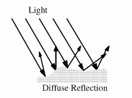 Read some reflection paper examples. Reflection Of Waves Definition Examples Video Lesson Transcript Study Com