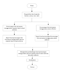 The contoh flowchart included to flowcharts solution are professional looking practical samples and you can quick and easy modify contoh flowchart. Apa Yang Dimaksud Dengan Flowchart Brainly