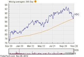 Notable Etf Inflow Detected Vdc Mdlz Mo Cvs