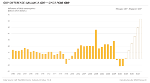 Singapore Vs Malaysia Gdp Indicators Comparison Mgm Research