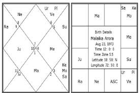 Malaika Arora Horoscope And Birth Chart