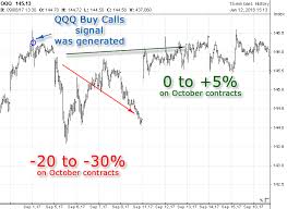 Qqq Options System Signals Chart
