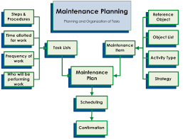 Maintenance Procedures Typically Refer To Inspection And