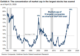 There is over usd 11.2 trillion indexed or benchmarked to the index, with indexed assets comprising approximately usd 4.6 trillion of this total. 5 Companies Now Make Up 20 Of The S P 500 Here S Why Goldman Sachs Says That S A Bad Signal For Future Market Returns Msft Aapl Amzn Googl Fb Markets Insider