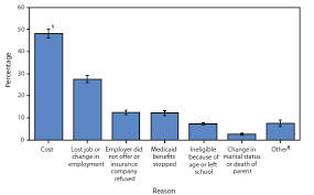 Because of the dominance of employer coverage in u.s. Quickstats Reasons For No Health Insurance Coverage Among Uninsured Persons Aged 65 Years National Health Interview Survey Nhis United States 2009