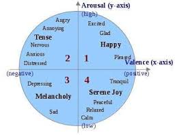 Russell's circumspect model (adapted from [4]). | Download Scientific  Diagram