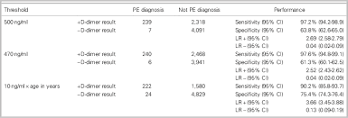 Age Adjusted D Dimer Thresholds In The Investigation Of