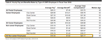 Check spelling or type a new query. Postal Hiring Service Pay Statistics