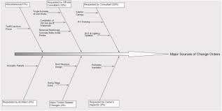 For approximate estimation, one square foot of construction cost is inr 2000/ there is no such thing as a cost per square metre or cost per square foot and, there is a good and simple reason why: Analysis Of Cost Comparison And Effects Of Change Orders During Construction Study Of A Mass Timber And A Concrete Building Project Sciencedirect