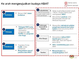 Pembudayaan khususnya di wilayah minangkabau atau sumatera barat pada. 28022014 Konsep Kemahiran Berfikir Aras Tinggi Kbat Bahagian