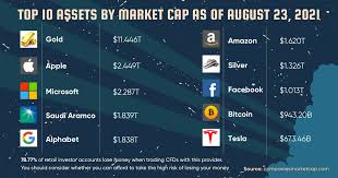 A cap is an award given to a soccer player who represents his country in international matches. Capital Com Today S Top 10 Assets By Market Cap Gold 11 4t Aapl 2 5t Msft 2 2t 2222 Sr 1 9t Goog 1 8t Amzn 1 6t Silver 1 3t Fb 1t Btc 853b Tsla 659b Facebook