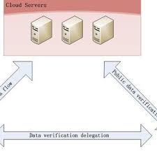Pdf Cryptographic Public Verification Of Data Integrity For Cloud Storage Systems