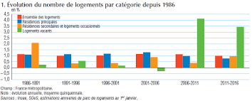 Vous souhaitez réaliser votre première acquisition immobilière? Marche Du Logement En 2017 En France 50 Graphiques Et Tableaux 1 2