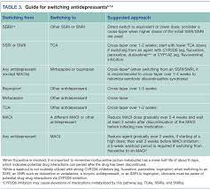 Table 3 Guide For Switching Antidepressants Antidepressants Medical Treatment For Bipolar