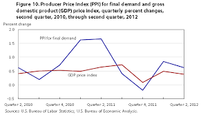 Comparing New Final Demand Producer Price Indexes With Other