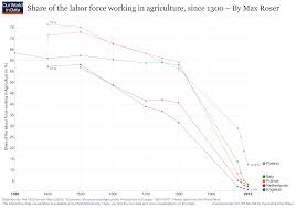Employment In Agriculture Our World In Data