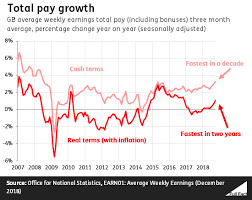 wage growth is only the fastest in a decade if you ignore