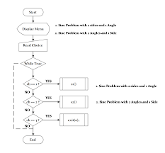 Flowchart 1 C Program For Law Of Sine Problems Law Of