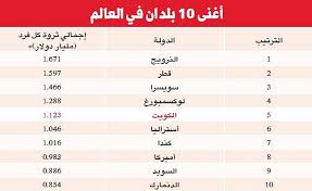 الكويت خامس أغنى دول العالم في نصيب الفرد من الثروة