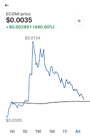 Dogecoin news update doge price prediction 2021 doge price potential forecast doge crypto. Sorry For The Brutal Chart But Omi Not Supported On Tv Haven T Seen Much Ta In This Group But Ecomi Must Hold This Line Or We Fall Back To Feb Price Zone