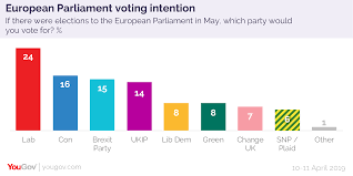 A general election is an opportunity for people in every part of the uk to choose their mp. Conservatives And Labour Set To Perform Poorly In European Elections Yougov