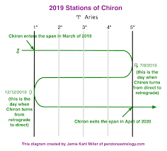 This Years Stations Of Chiron Pandora Astrology