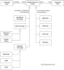 Health Insurance Policy Domain Uml Diagram Example Uses Uml Generalization Sets With Power Types