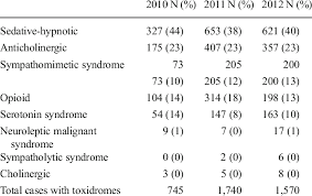 Top Types Of Toxidrome Identified Download Table