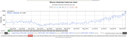 bitcoin hashrate segwit transactions continue to reach all