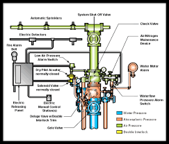 This pictorial diagram shows us the with the use of different symbols, an electrical wiring diagram mainly consists of three main types. 31 Pre Action Sprinkler System Diagram Free Wiring Diagram Source