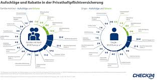 Wann und wie muss ich mich selbst versichern? Private Haftpflichtversicherung Wichtige Zusatzleistungen Kosten Wenig Extra Presseportal