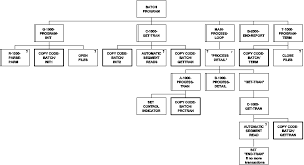 Batch Program Hierarchical Charts