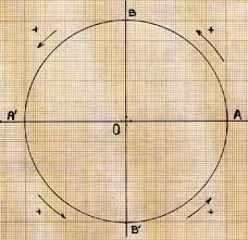 Tout simplement parce qu'on l'utilise souvent, surtout dans les pour t'en souvenir c'est très simple : Le Cercle Trigonometrique