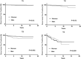 Learn about thyroid cancer symptoms from dr. Risk For Thyroid Cancer Recurrence Is Higher In Men Than In Women Independent Of Disease Stage At Presentation Thyroid