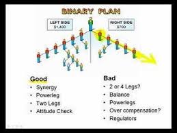Network Marketing Comp Plans 6a Binary Mlm Consultant Network Marketing Strategies Network Marketing Blog Network Marketing