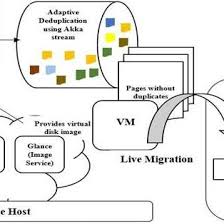2018, obligatiile companiilor incepand cu 1 ian 2018. Pdf Resumption Of Virtual Machines After Adaptive Deduplication Of Virtual Machine Images In Live Migration