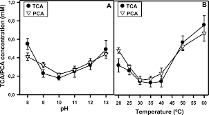 Lee el manga bleach en español gratis solo en tu manga online. Influence Of Ph At 30 C A And Temperature At Ph 10 0 B On The Download Scientific Diagram