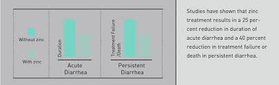 Zinc And Other Micronutrients Diarrhoea Diarrhea