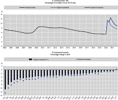Indonesia and malaysia also showed an increase in the unemployment rate — though actual increase was less than 1 percentage points. Covid 19 From A Health To A Jobs Crisis Oecd Employment Outlook 2020 Worker Security And The Covid 19 Crisis Oecd Ilibrary