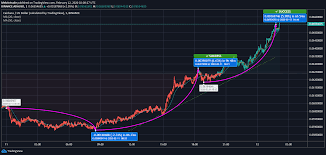Cardano (ada) price in usd with live chart & market cap. Cardano Reflects Strong Upward Move Overnight Eyes For 0 066