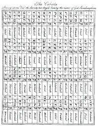 The Magus Or Celestial Intelligencer Is A Handbook Of The Occult And Ceremonial Magic Compiled By Francis Barrett And Pu Names Of God Angelic Symbols Enochian