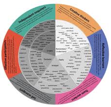 Image result for bloom's taxonomy of learning