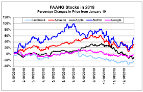 Faang Stocks Pair Trading By Money Show
