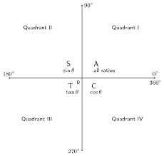 Defining Ratios In The Cartesian Plane Trigonometry Siyavula