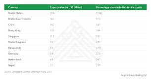 Use our guide to research the best food products and brands for you. India S Export And Import Trends 2018 19 India Briefing News