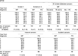 New evidence about why clear margins in breast cancer surgery are such good news date: Survival Rates Among Women With Breast Cancer From Date Of Diagnosis Download Table