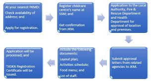 — picture by choo choy may. How To Start A Daycare In Malaysia Early Childhood Guidelines Kiddy123 Com